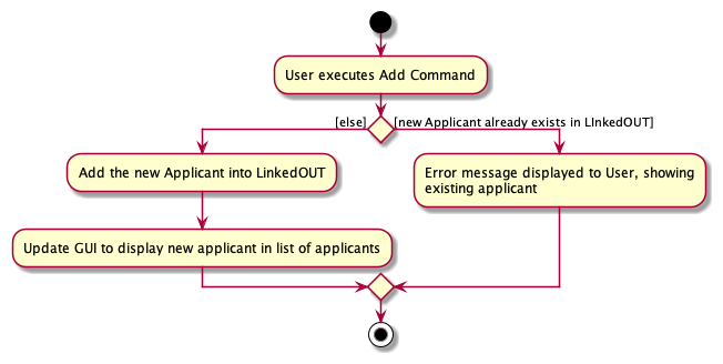 AddCommandActivityDiagram