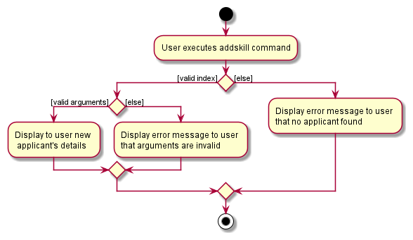 AddSkillActivityDiagram