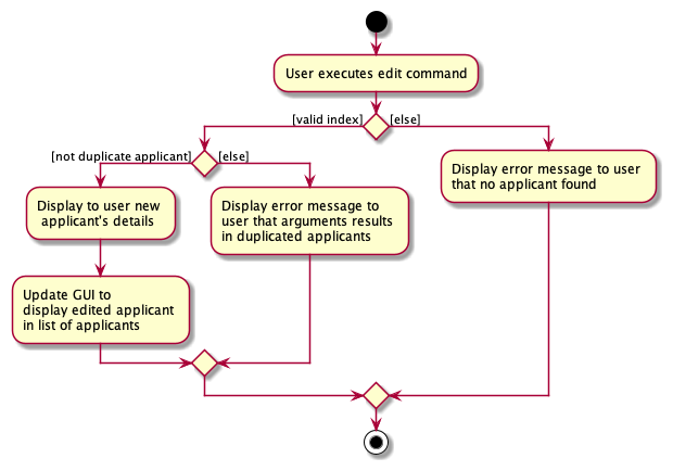 EditActivityDiagram