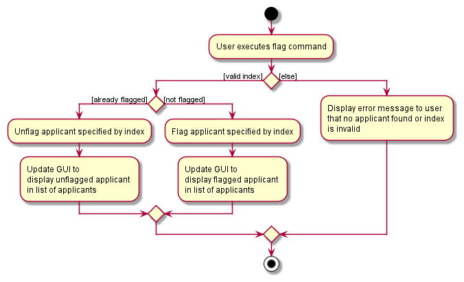 FlagCommandActivityDiagram