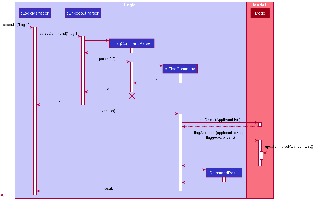 FlagSequenceDiagram