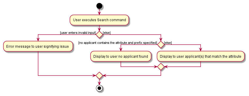 SearchActivityDiagram