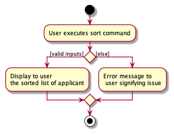 SortActivityDiagram