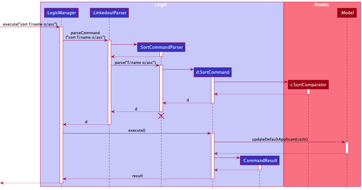 SortSequenceDiagram